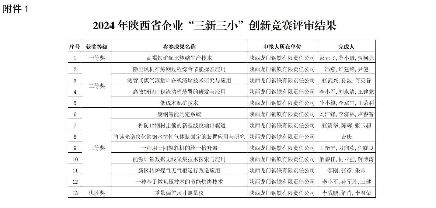 龍鋼公司多項成果榮獲陜西省企業“三新三小”創新競賽獎